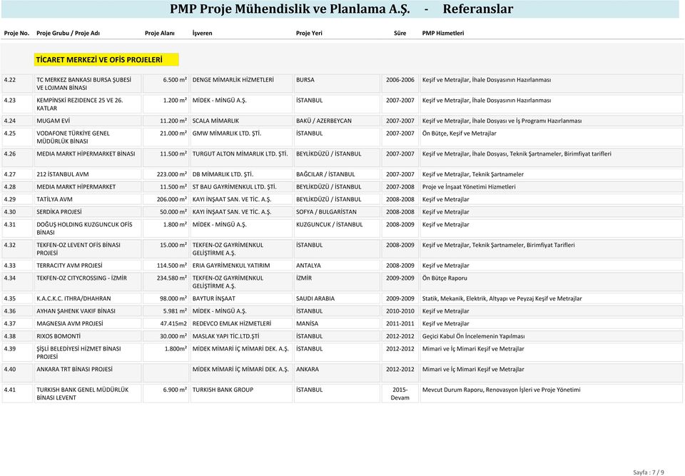 24 MUGAM EVİ 11.200 m² SCALA MİMARLIK BAKÜ / AZERBEYCAN 2007-2007 Keşif ve Metrajlar, İhale Dosyası ve İş Programı Hazırlanması 4.25 VODAFONE TÜRKİYE GENEL MÜDÜRLÜK BİNASI 21.000 m² GMW MİMARLIK LTD.