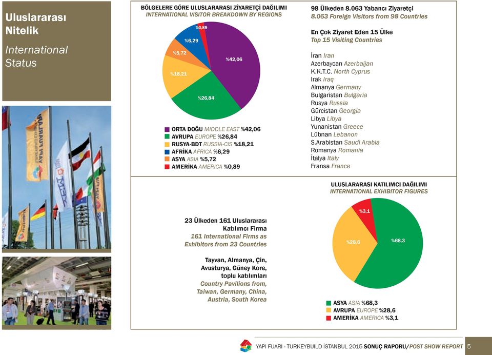 063 Foreign Visitors from 98 Countries En Çok Ziyaret Eden 15 Ülke Top 15 Visiting Countries İran Iran Azerbaycan Azerbaijan K.K.T.C. North Cyprus Irak Iraq Almanya Germany Bulgaristan Bulgaria Rusya Russia Gürcistan Georgia Libya Libya Yunanistan Greece Lübnan Lebanon S.