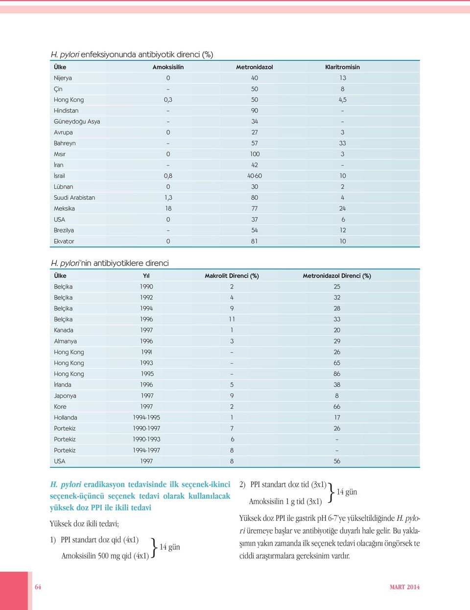 pylori nin antibiyotiklere direnci Ülke Y l Makrolit Direnci (%) Metronidazol Direnci (%) Belçika 1990 2 25 Belçika 1992 4 32 Belçika 1994 9 28 Belçika 1996 11 33 Kanada 1997 1 20 Almanya 1996 3 29