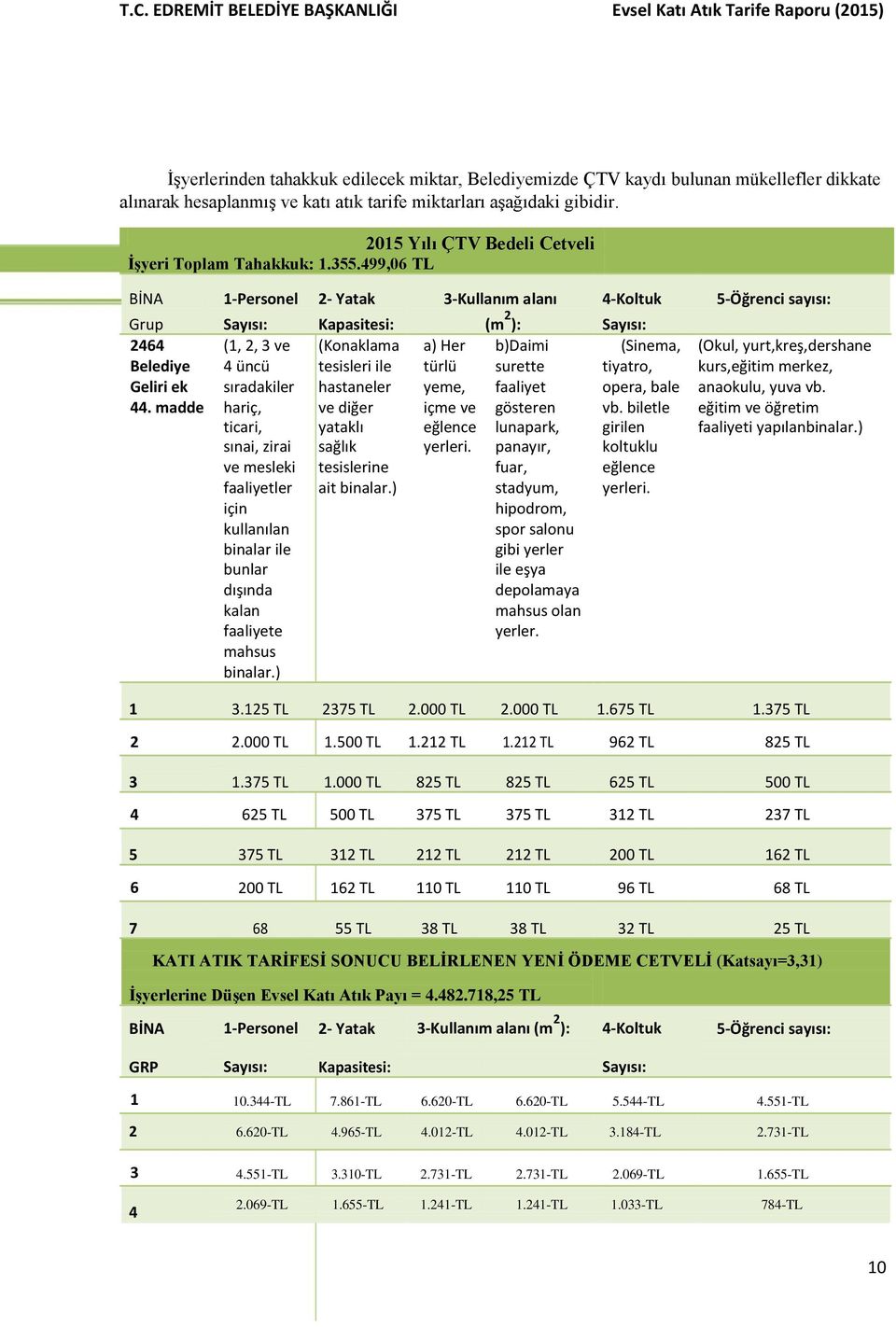 499,06 TL BİNA 1-Personel 2- Yatak 3-Kullanım alanı 4-Koltuk 5-Öğrenci sayısı: Grup Sayısı: Kapasitesi: (m 2 ): Sayısı: 2464 (1, 2, 3 ve (Konaklama a) Her b)daimi (Sinema, (Okul, yurt,kreş,dershane