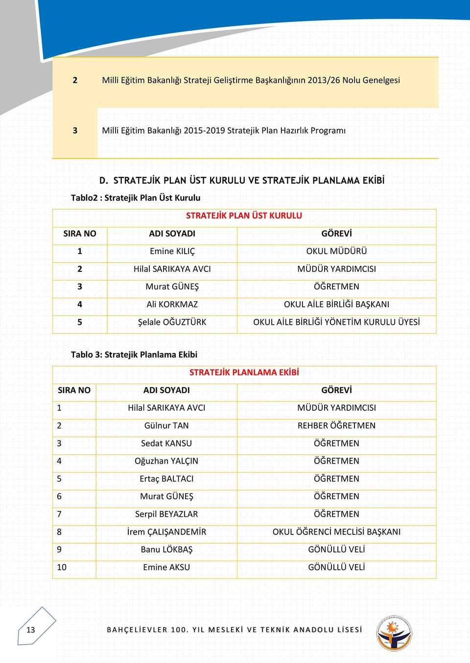 YARDIMCISI 3 Murat GÜNEŞ ÖĞRETMEN 4 Ali KORKMAZ OKUL AİLE BİRLİĞİ BAŞKANI 5 Şelale OĞUZTÜRK OKUL AİLE BİRLİĞİ YÖNETİM KURULU ÜYESİ Tablo 3: Stratejik Planlama Ekibi STRATEJİK PLANLAMA EKİBİ SIRA NO