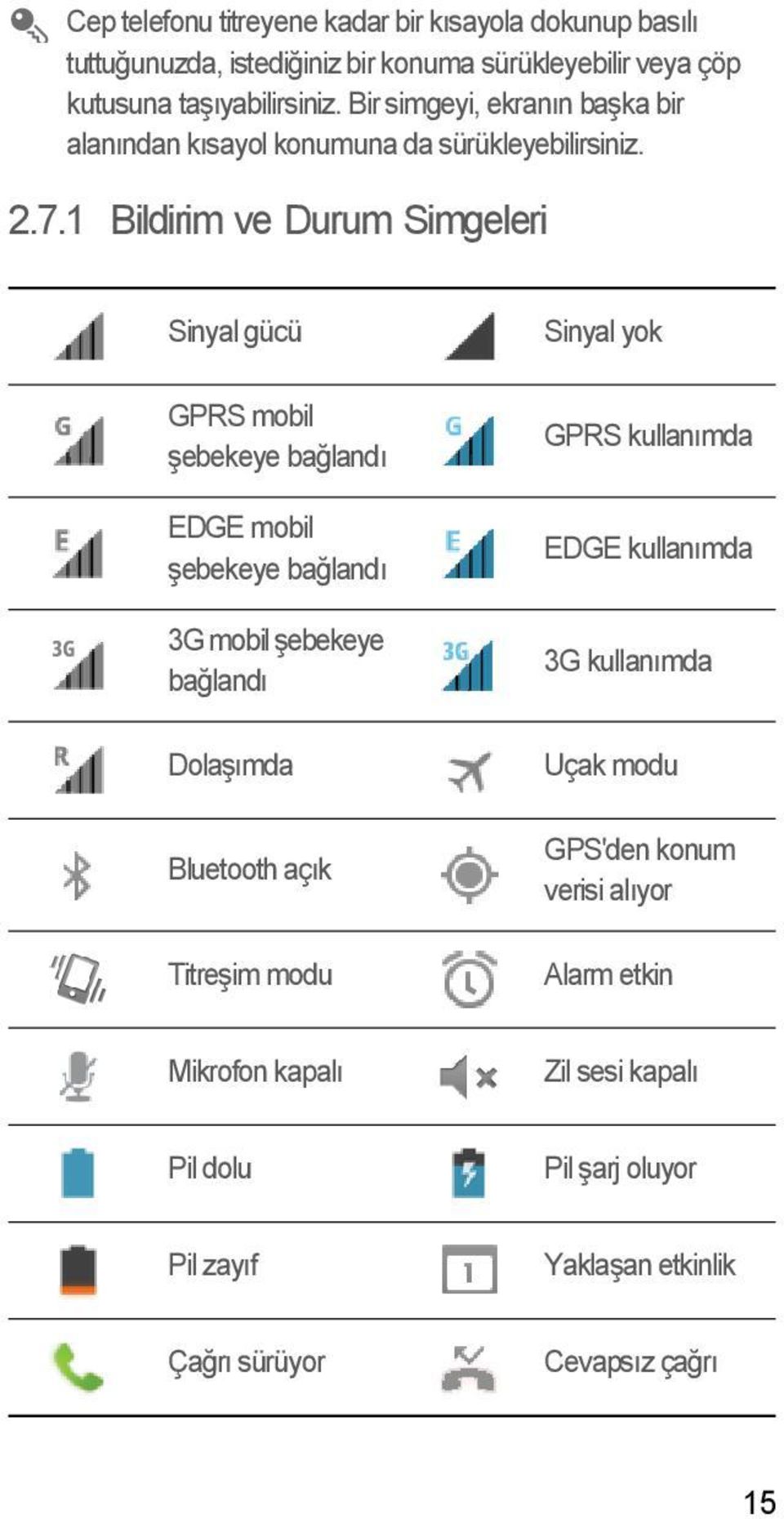 1 Bildirim ve Durum Simgeleri Sinyal gücü GPRS mobil şebekeye bağlandı EDGE mobil şebekeye bağlandı 3G mobil şebekeye bağlandı Dolaşımda Bluetooth açık