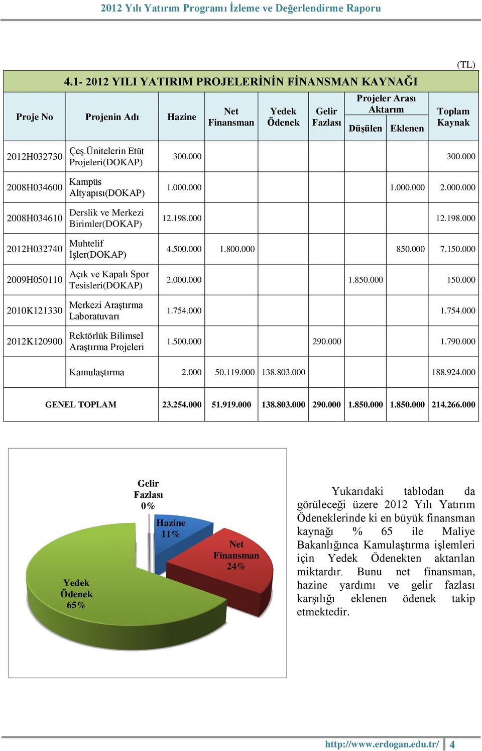 000 12.198.000 2012H032740 Muhtelif İşler(DOKAP) 4.500.000 1.800.000 850.000 7.150.