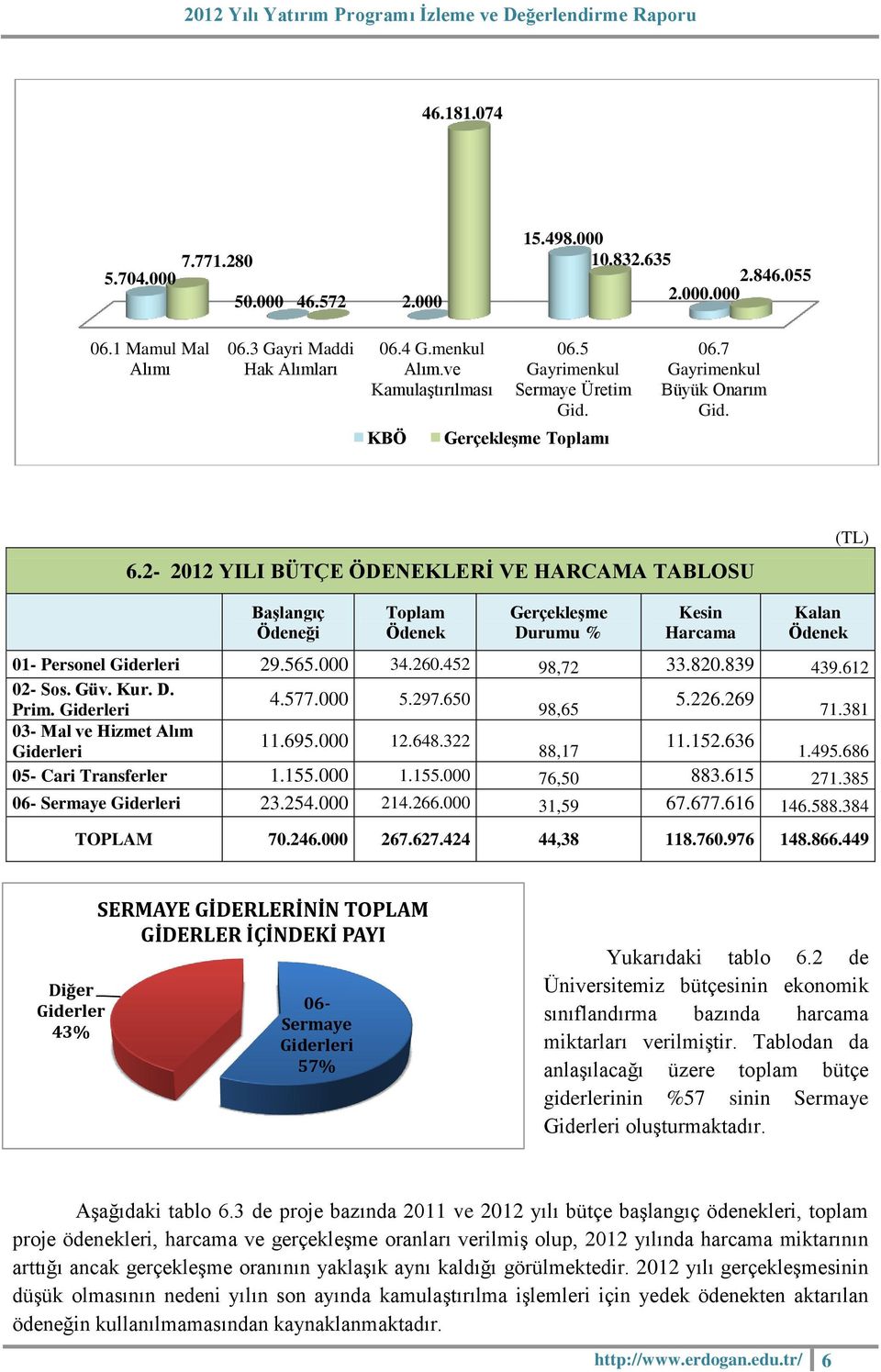 2-2012 YILI BÜTÇE ÖDENEKLERİ VE HARCAMA TABLOSU (TL) Başlangıç Ödeneği Toplam Ödenek Gerçekleşme Durumu % Kesin Harcama Kalan Ödenek 01- Personel Giderleri 29.565.000 34.260.452 98,72 33.820.839 439.