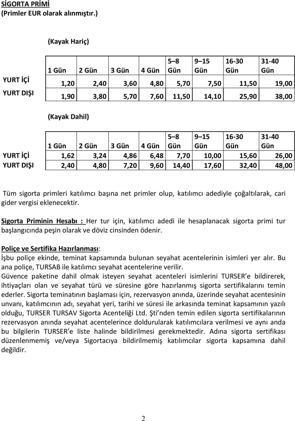 Gün 2 Gün 3 Gün 4 Gün 5 8 Gün 9 15 Gün 16-30 Gün 31-40 Gün YURT İÇİ 1,62 3,24 4,86 6,48 7,70 10,00 15,60 26,00 YURT DIŞI 2,40 4,80 7,20 9,60 14,40 17,60 32,40 48,00 Tüm sigorta primleri katılımcı