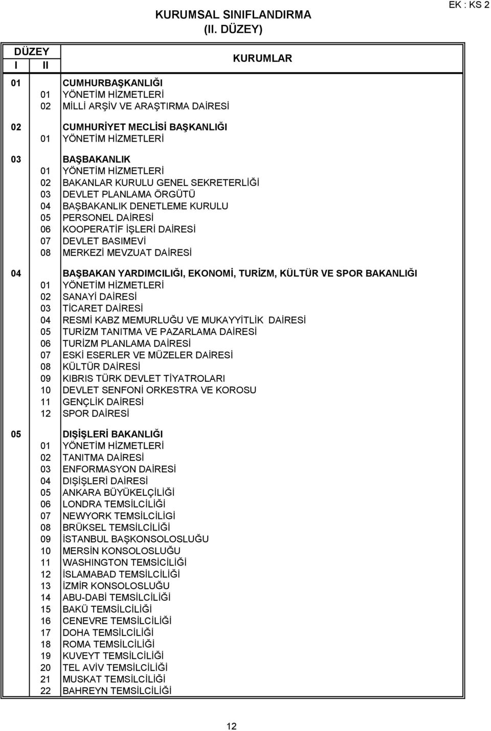 02 BAKANLAR KURULU GENEL SEKRETERLİĞİ 03 DEVLET PLANLAMA ÖRGÜTÜ 04 BAŞBAKANLIK DENETLEME KURULU 05 PERSONEL DAİRESİ 06 KOOPERATİF İŞLERİ DAİRESİ 07 DEVLET BASIMEVİ 08 MERKEZİ MEVZUAT DAİRESİ 04