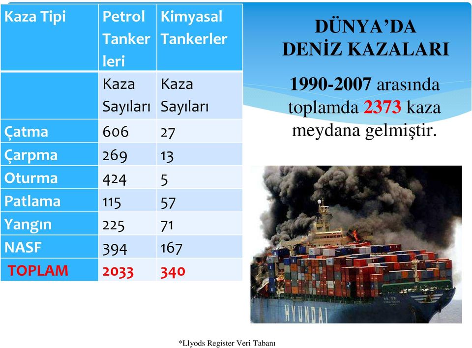 Tankerler Kaza Sayıları TOPLAM 2033 340 DÜNYA DA DENİZ KAZALARI