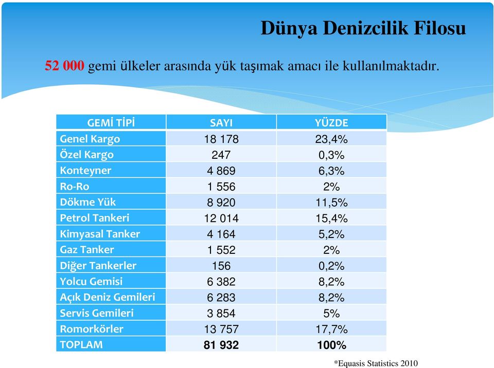 920 11,5% Petrol Tankeri 12 014 15,4% Kimyasal Tanker 4 164 5,2% Gaz Tanker 1 552 2% Diğer Tankerler 156 0,2% Yolcu
