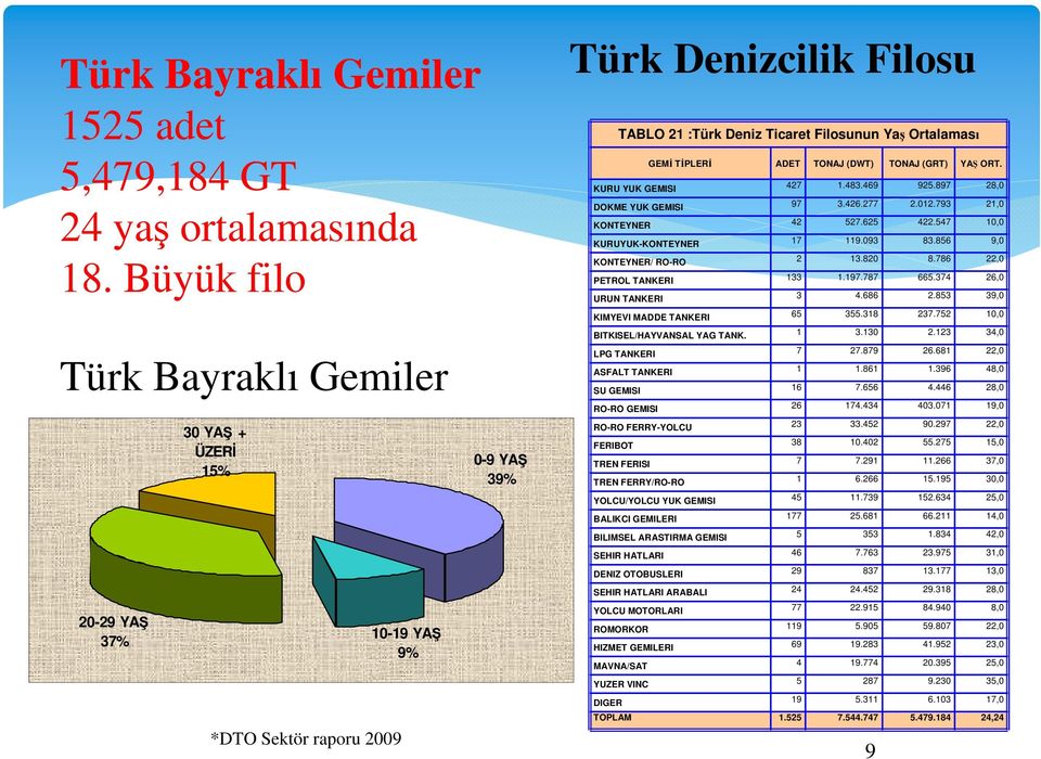 TİPLERİ ADET TONAJ (DWT) TONAJ (GRT) YAŞ ORT. KURU YUK GEMISI 427 1.483.469 925.897 28,0 DOKME YUK GEMISI 97 3.426.277 2.012.793 21,0 KONTEYNER 42 527.625 422.547 10,0 KURUYUK-KONTEYNER 17 119.093 83.