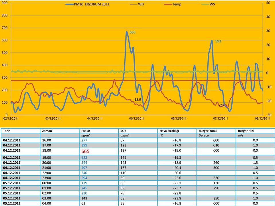 8 000 0.0 04.12.2011 17:00 399 123-17.9 010 1.0 04.12.2011 18:00 665 127-19.0 000 0.0 04.12.2011 19:00 628 129-19.3 0.5 04.12.2011 20:00 544 143-18.9 260 1.5 04.12.2011 21:00 497 167-20.