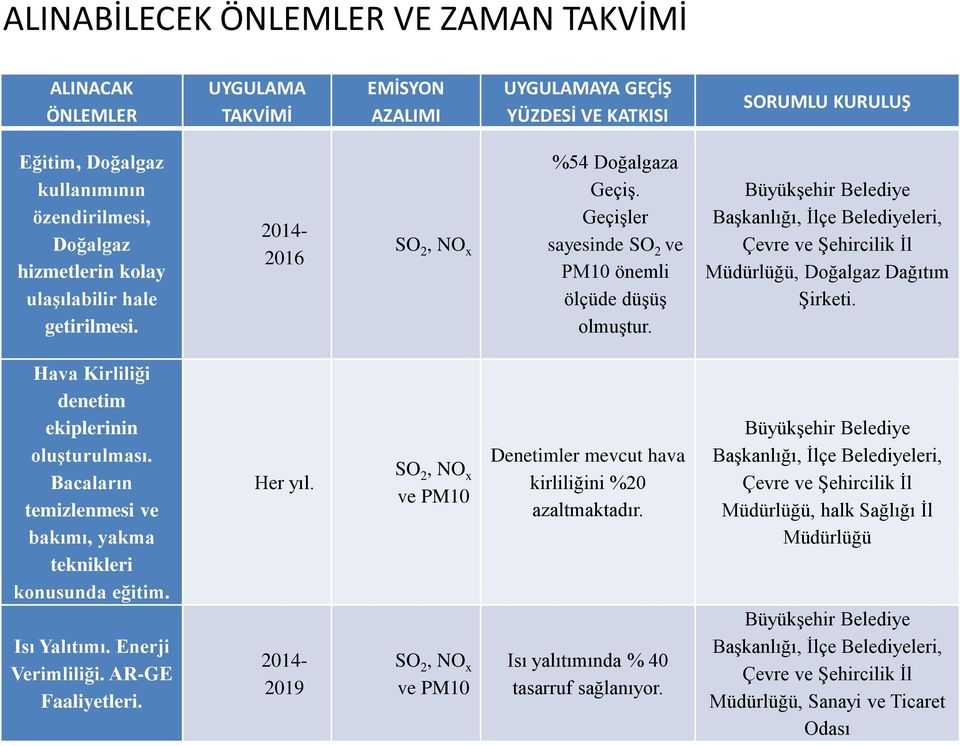 Büyükşehir Belediye Başkanlığı, İlçe Belediyeleri, Çevre ve Şehircilik İl Müdürlüğü, Doğalgaz Dağıtım Şirketi. Hava Kirliliği denetim ekiplerinin oluşturulması.