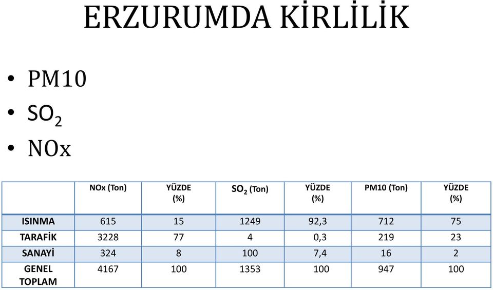 15 1249 92,3 712 75 TARAFİK 3228 77 4 0,3 219 23