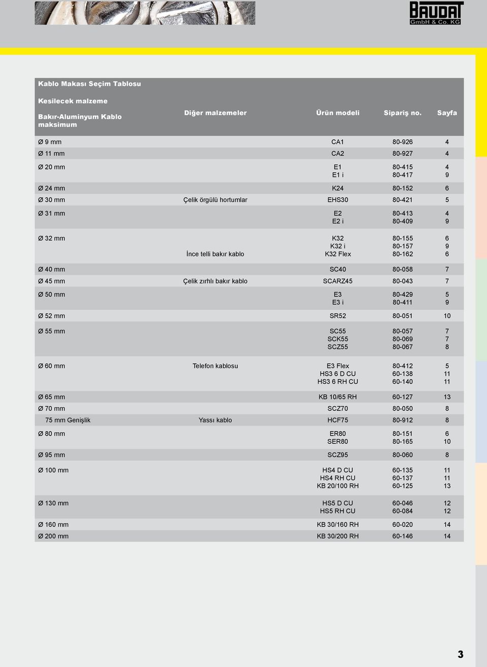 telli bakır kablo K32 K32 i K32 Flex 80-155 80-157 80-162 6 9 6 Ø 40 mm SC40 80-058 7 Ø 45 mm Çelik zırhlı bakır kablo SCARZ45 80-043 7 Ø 50 mm E3 E3 i 80-429 80-411 5 9 Ø 52 mm SR52 80-051 10 Ø 55