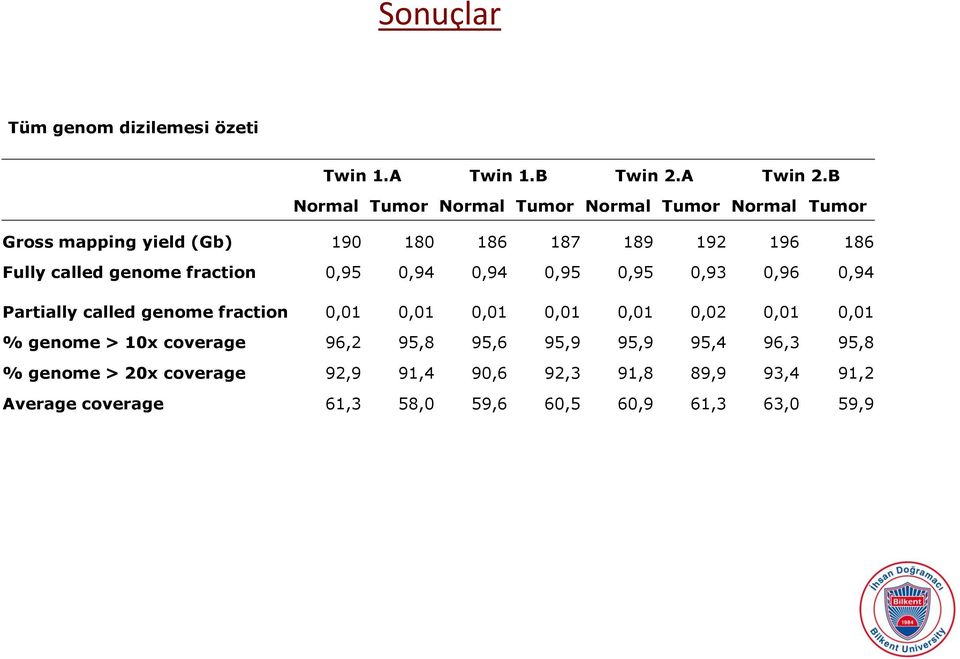 genome fraction 0,95 0,94 0,94 0,95 0,95 0,93 0,96 0,94 Partially called genome fraction 0,01 0,01 0,01 0,01 0,01 0,02 0,01