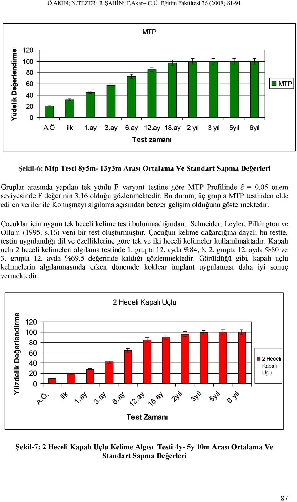 5 önem seviyesinde F değerinin 3,16 olduğu gözlenmektedir. Bu durum, üç grupta testinden elde edilen veriler ile Konuşmayı algılama açısından benzer gelişim olduğunu göstermektedir.