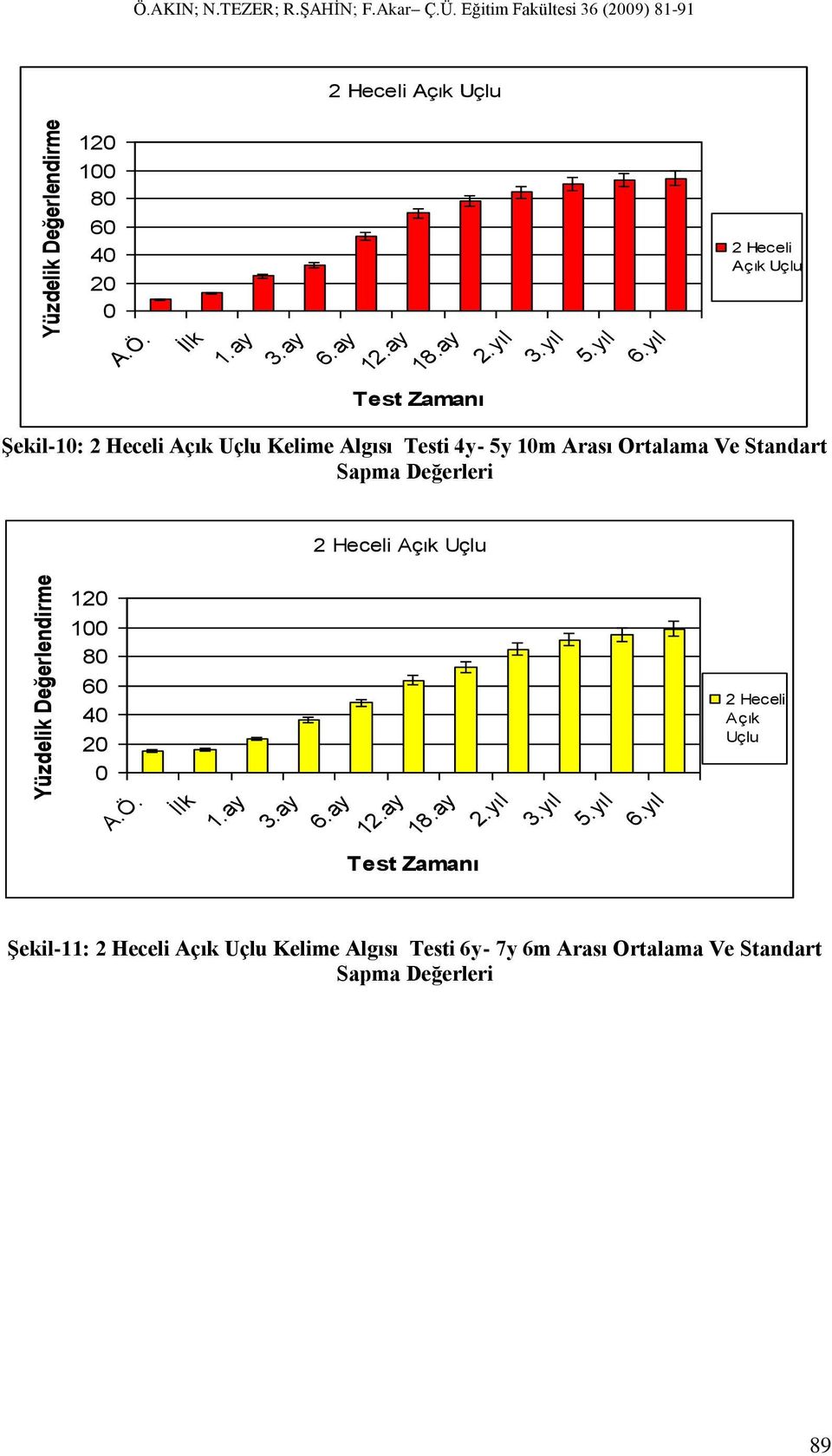 yıl Açık Uçlu Şekil-1: Açık Uçlu Kelime Algısı Testi 4y- 5y 1m Arası Ortalama Ve Standart Sapma