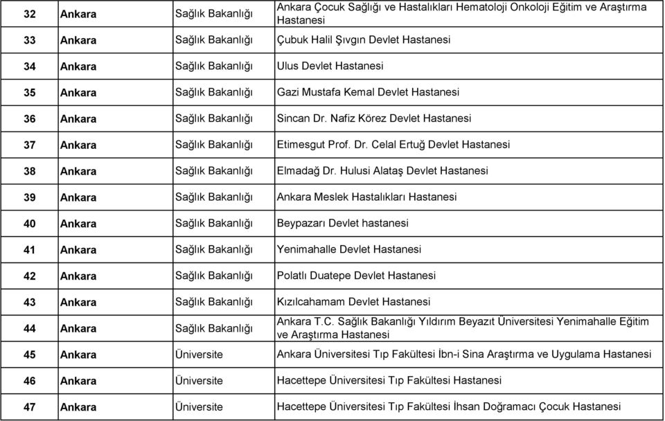 Hulusi Alataş Devlet Hastanesi Ankara Meslek Hastalıkları Hastanesi Beypazarı Devlet hastanesi Yenimahalle Devlet Hastanesi Polatlı Duatepe Devlet Hastanesi 43 Ankara 44 Ankara 45 Ankara Üniversite