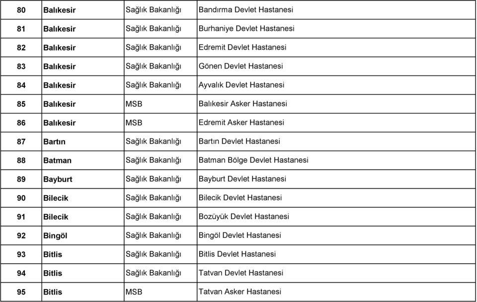 Bayburt 90 Bilecik 91 Bilecik 92 Bingöl 93 Bitlis 94 Bitlis Bartın Devlet Hastanesi Batman Bölge Devlet Hastanesi Bayburt Devlet Hastanesi Bilecik