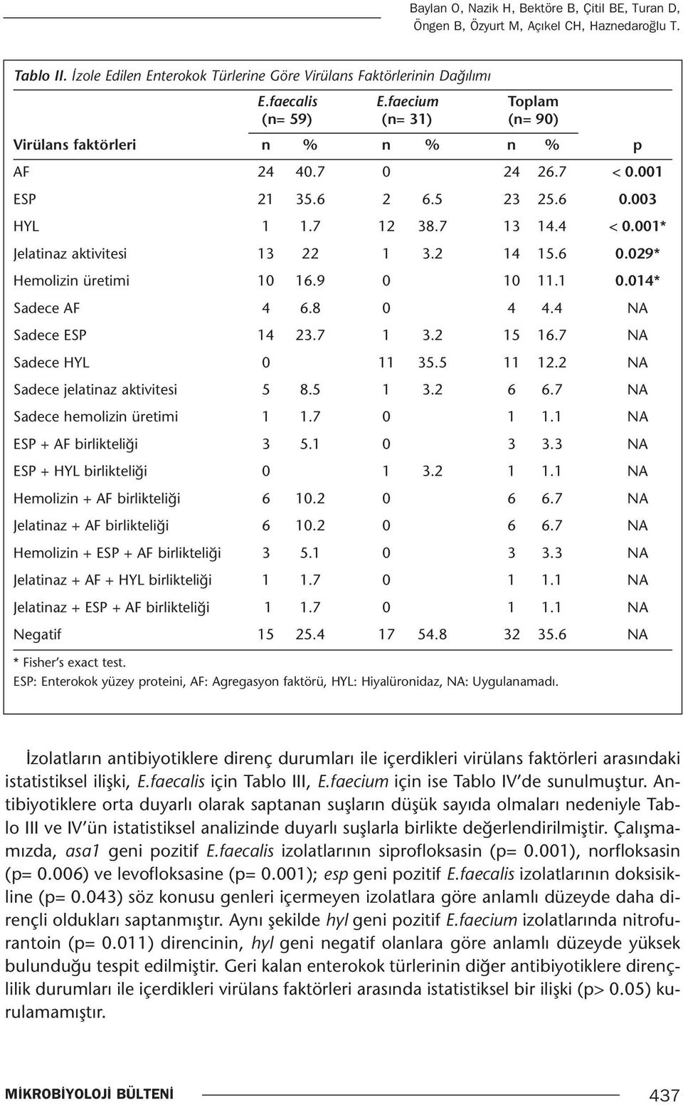 2 14 15.6 0.029* Hemolizin üretimi 10 16.9 0 10 11.1 0.014* Sadece AF 4 6.8 0 4 4.4 NA Sadece ESP 14 23.7 1 3.2 15 16.7 NA Sadece HYL 0 11 35.5 11 12.2 NA Sadece jelatinaz aktivitesi 5 8.5 1 3.2 6 6.