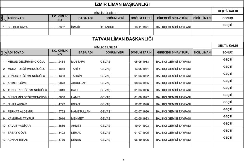 1985 5 TUNCER DEĞİRMENCİOĞLU.9840 SALİH GEVAŞ 01.03.1966 6 BÜNYAMİN DEĞİRMENCİOĞLU.0838 HAMİT GEVAŞ 01.09.1977 7 NİHAT AVŞAR.4722 İRFAN GEVAŞ 12.02.1996 8 FERHAT ALDEMİR.