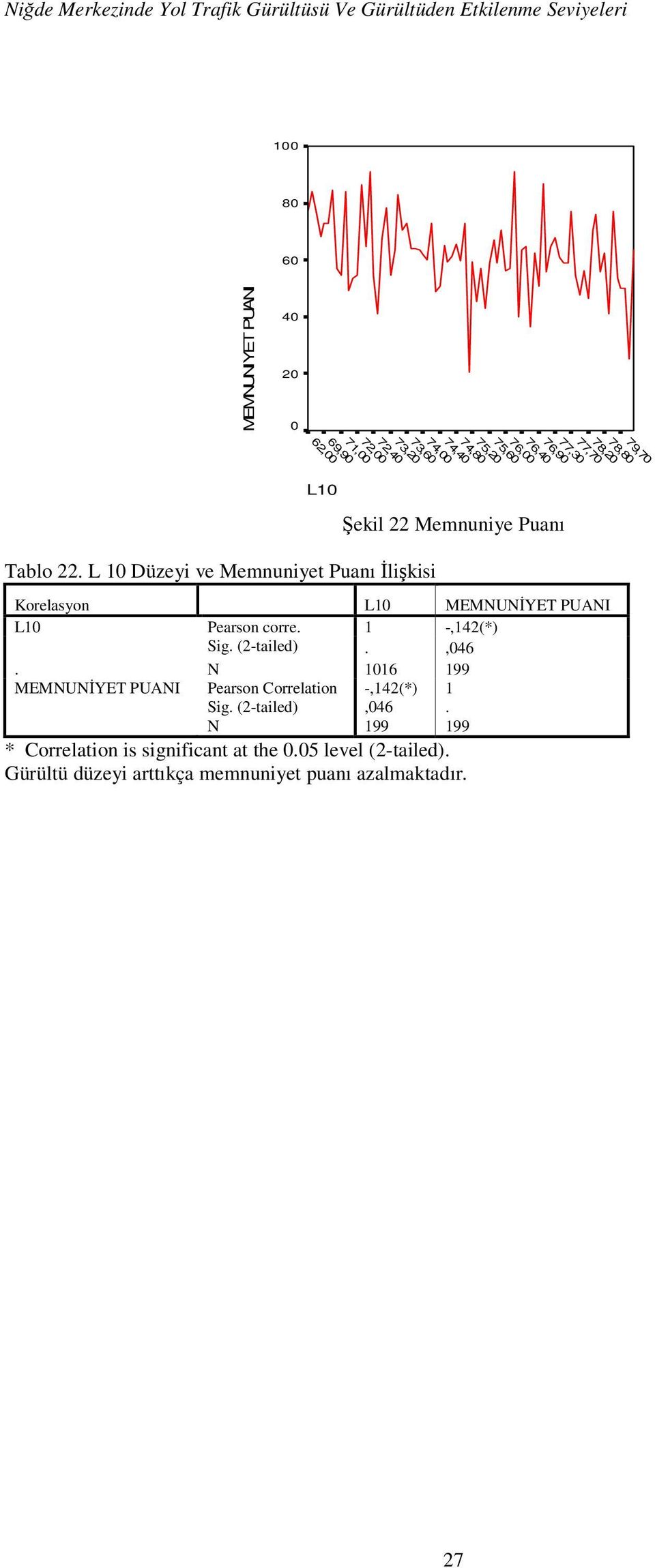 L 10 Düzeyi ve Memnuniyet Puanı İlişkisi Korelasyon L10 MEMNUNİYET PUANI L10 Pearson corre. 1 -,142(*) Sig. (2-tailed).,046.