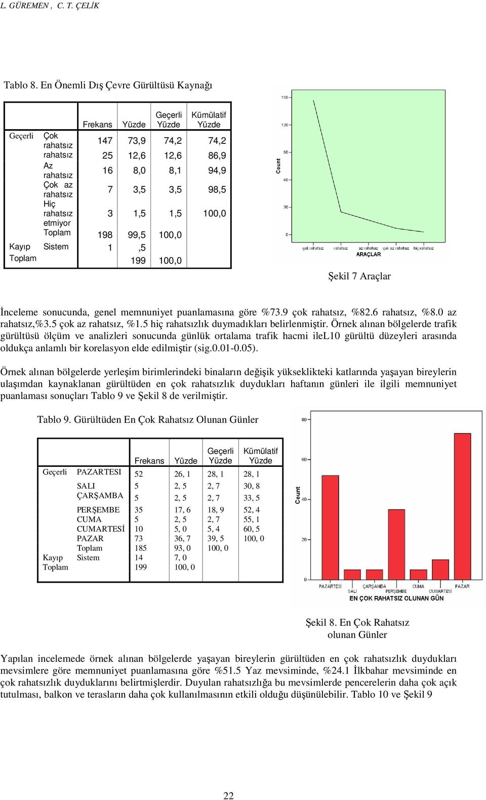 100,0 etmiyor Toplam 198 99,5 100,0 Kayıp Sistem 1,5 Toplam 199 100,0 Şekil 7 Araçlar İnceleme sonucunda, genel memnuniyet puanlamasına göre %73.9 çok rahatsız, %82.6 rahatsız, %8.0 az rahatsız,%3.