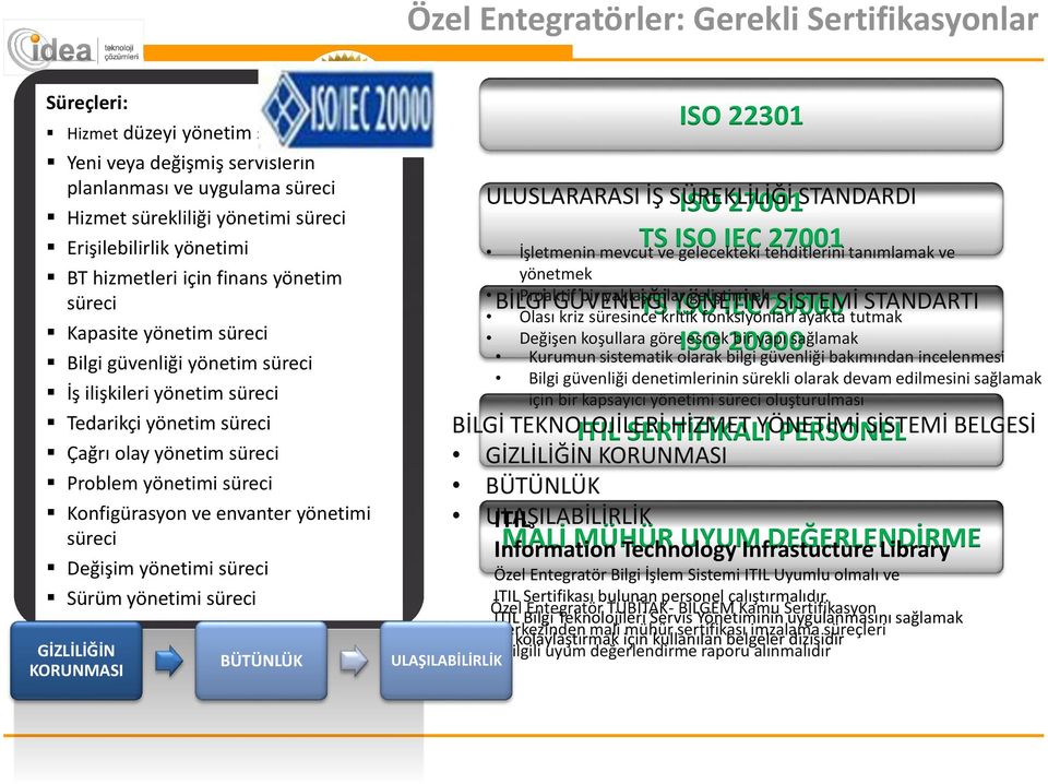 yönetim süreci yönetimi Kapasite Erişim yönetim kontrolü süreci Bilgi Bilgi güvenliği sistemleri yönetim edinim, süreci İş ilişkileri geliştirme yönetim ve bakımı süreci Tedarikçi Bilgi güvenliği