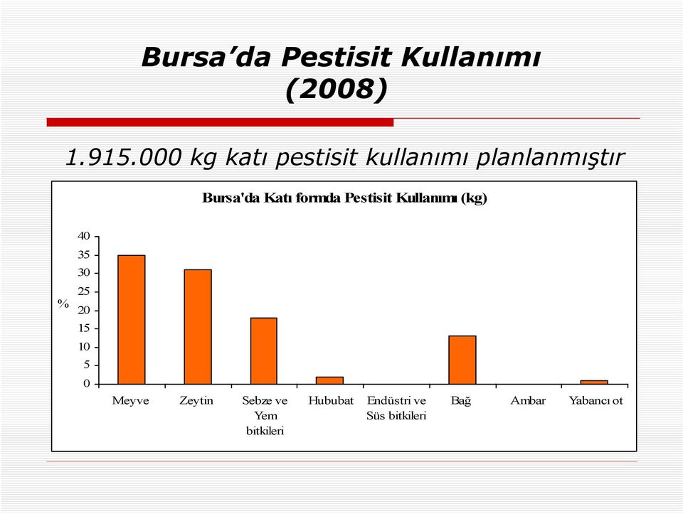 Zeytin Sebze ve Yem bitkileri Hububat