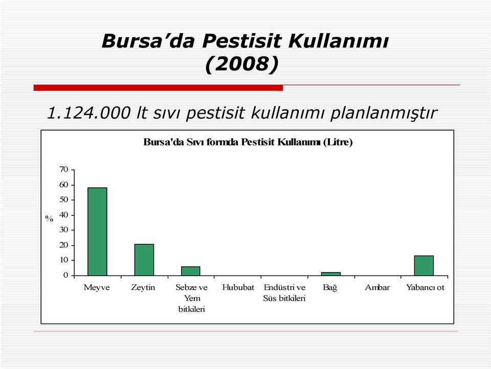 Zeytin Sebze ve Yem bitkileri Hububat