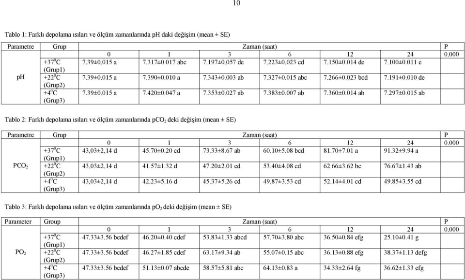 383±0.007 ab 7.360±0.014 ab 7.297±0.015 ab (Grup3) Tablo 2: Farklı depolama ısıları ve ölçüm zamanlarında pco 2 deki değişim (mean ± SE) Parametre PCO 2 Grup Zaman (saat) P 0 1 3 6 12 24 0.