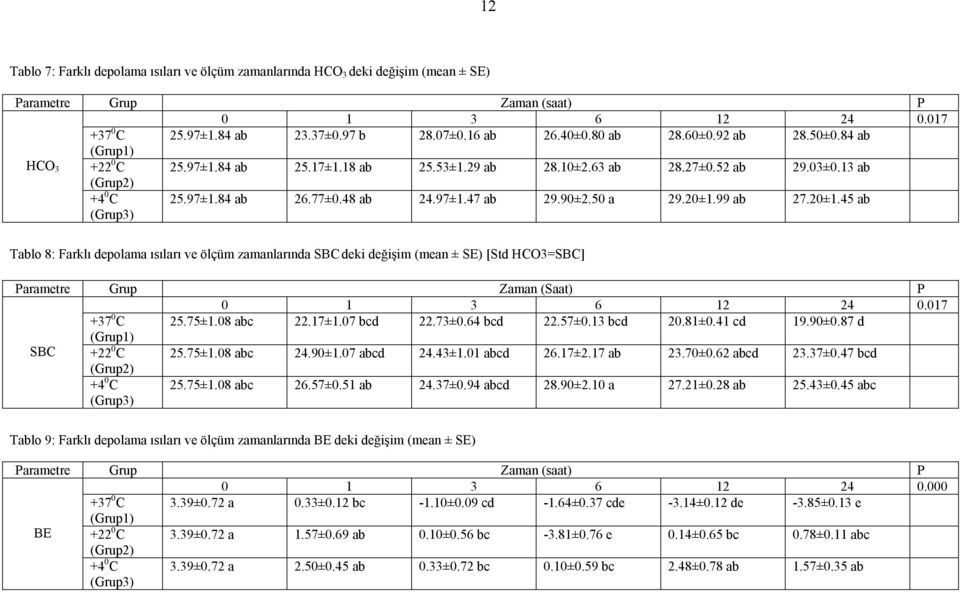 90±2.50 a 29.20±1.99 ab 27.20±1.45 ab Tablo 8: Farklı depolama ısıları ve ölçüm zamanlarında SBC deki değişim (mean ± SE) [Std HCO3=SBC] Parametre Grup Zaman (Saat) P 0 1 3 6 12 24 0.017 +37 0 C 25.