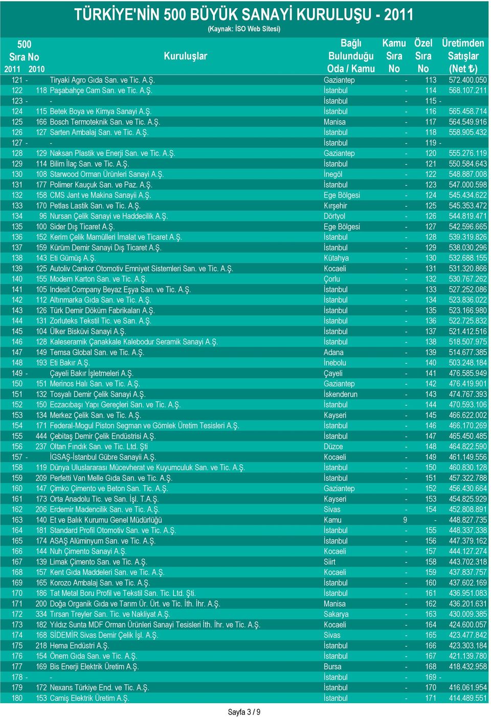 432 127 - - İstanbul - 119-128 129 Naksan Plastik ve Enerji San. ve Tic. A.Ş. Gaziantep - 120 555.276.119 129 114 Bilim İlaç San. ve Tic. A.Ş. İstanbul - 121 550.584.