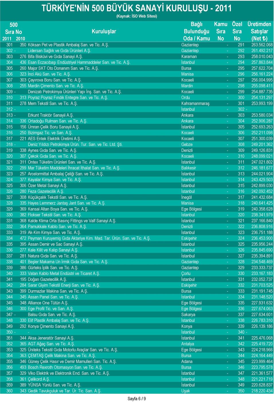 ve Tic. A.Ş. Manisa - 296 256.161.224 307 303 Çayırova Boru San. ve Tic. A.Ş. Kocaeli - 297 256.004.995 308 255 Mardin Çimento San. ve Tic. A.Ş. Mardin - 298 255.098.