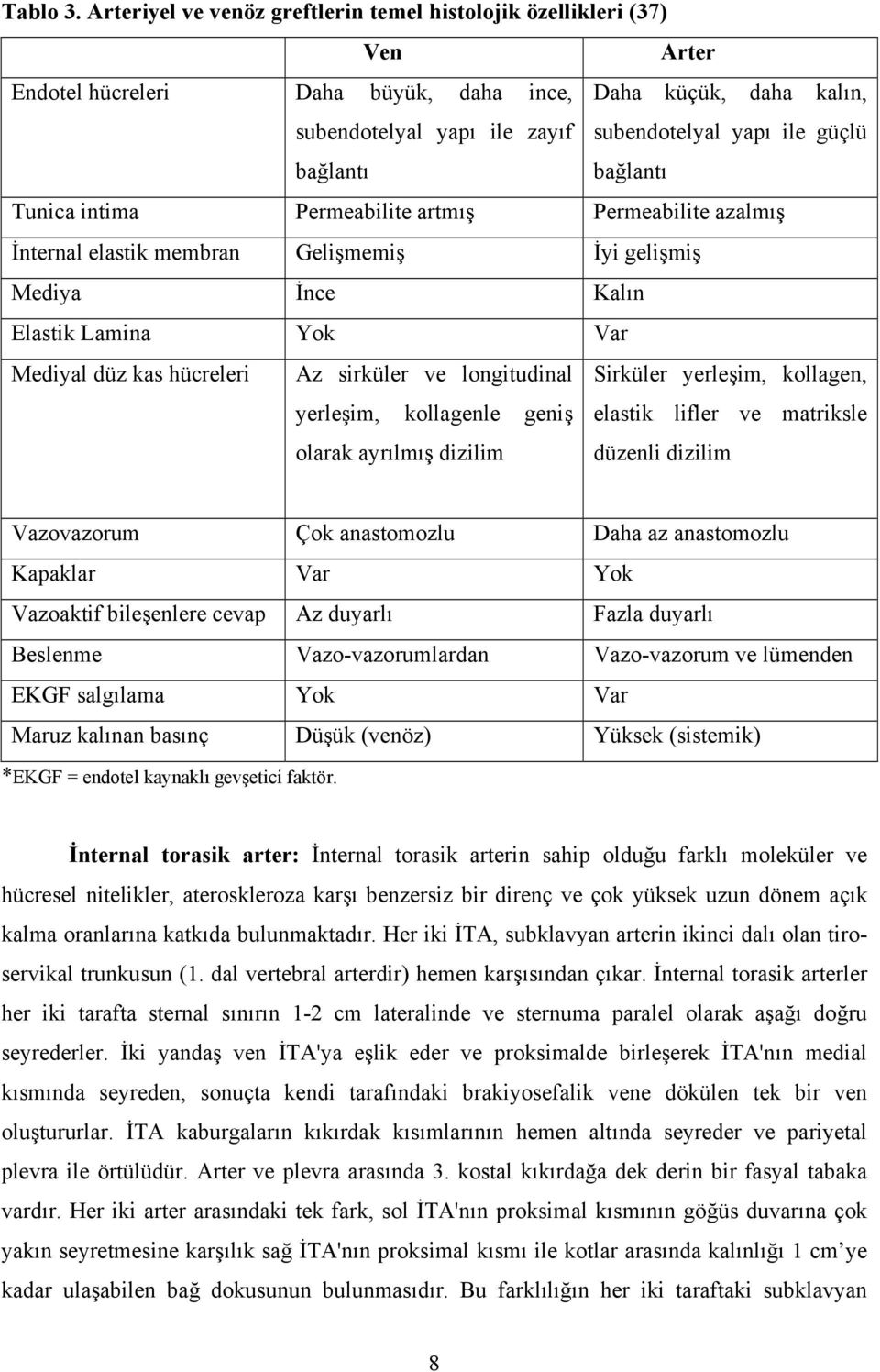 güçlü bağlantı Tunica intima Permeabilite artmış Permeabilite azalmış İnternal elastik membran Gelişmemiş İyi gelişmiş Mediya İnce Kalın Elastik Lamina Yok Var Mediyal düz kas hücreleri Az sirküler