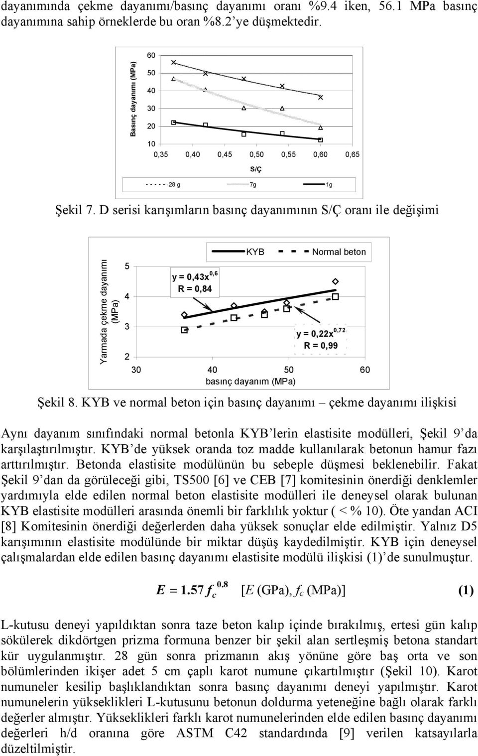 D serisi karışımların basınç dayanımının S/Ç oranı ile değişimi Yarmada çekme dayanımı (MPa) 5 4 3 2 y = 0,43x 0,6 R = 0,84 KYB Normal beton y = 0,22x 0,72 R = 0,99 30 40 50 60 basınç dayanım (MPa)