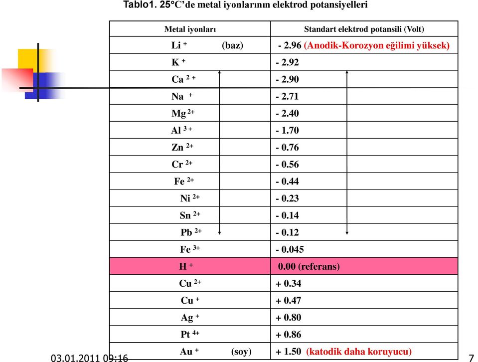 - 2.96 (Anodik-Korozyon eğilimi yüksek) K + - 2.92 Ca 2 + - 2.90 Na + - 2.71 Mg 2+ - 2.40 Al 3 + - 1.