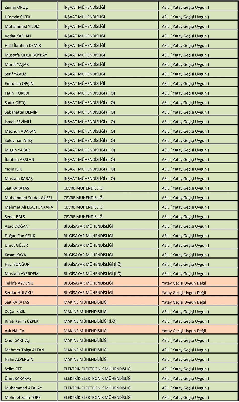 İNŞAAT MÜHENDİSLİĞİ ASİL ( Yatay Geçişi Uygun ) Şerif YAVUZ İNŞAAT MÜHENDİSLİĞİ ASİL ( Yatay Geçişi Uygun ) Emrullah OPÇİN İNŞAAT MÜHENDİSLİĞİ ASİL ( Yatay Geçişi Uygun ) Fatih TÖREDİ İNŞAAT