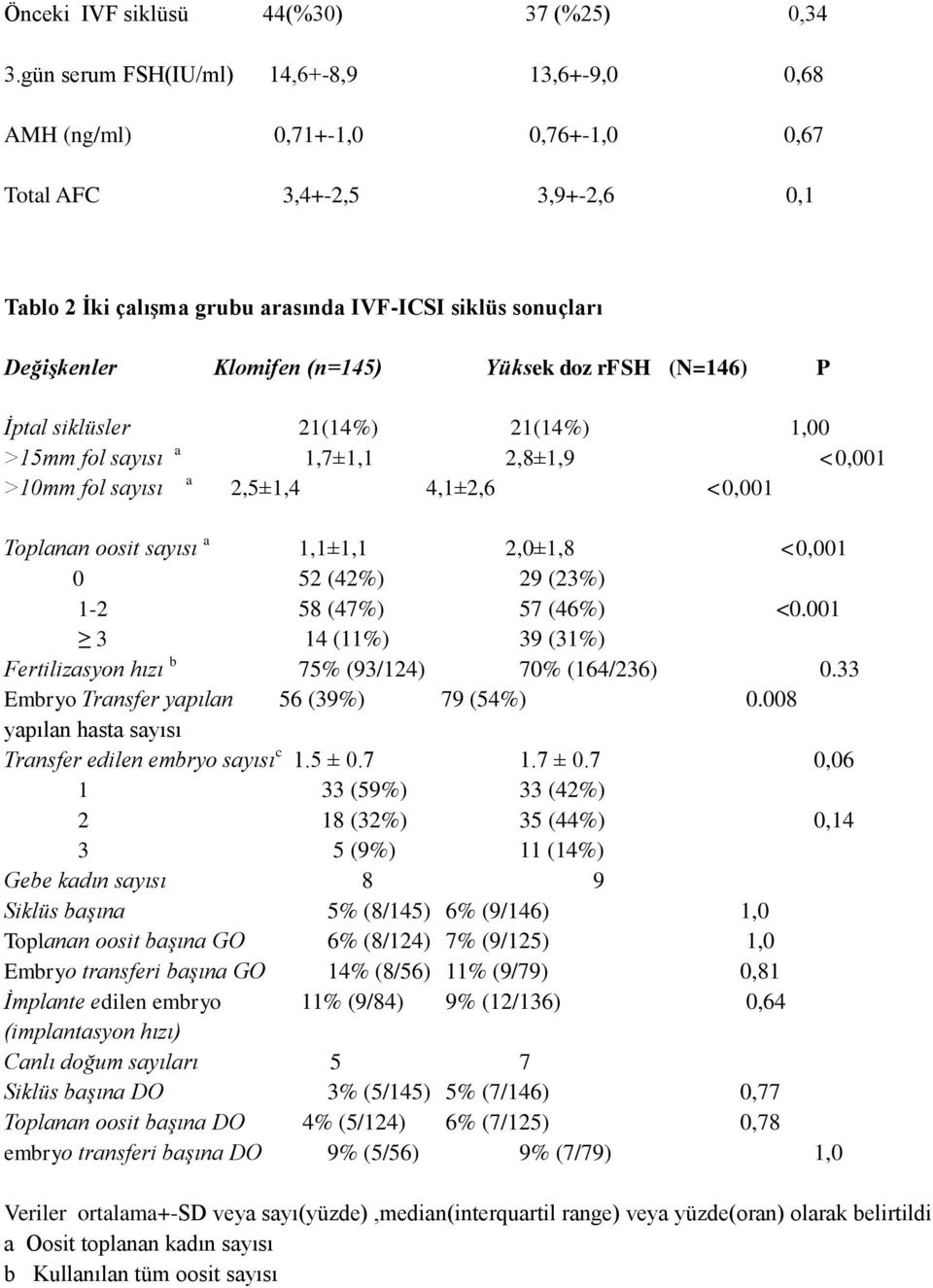 (n=145) Yüksek doz rfsh (N=146) P İptal siklüsler 21(14%) 21(14%) 1,00 >15mm fol sayısı a 1,7±1,1 2,8±1,9 <0,001 >10mm fol sayısı a 2,5±1,4 4,1±2,6 <0,001 Toplanan oosit sayısı a 1,1±1,1 2,0±1,8