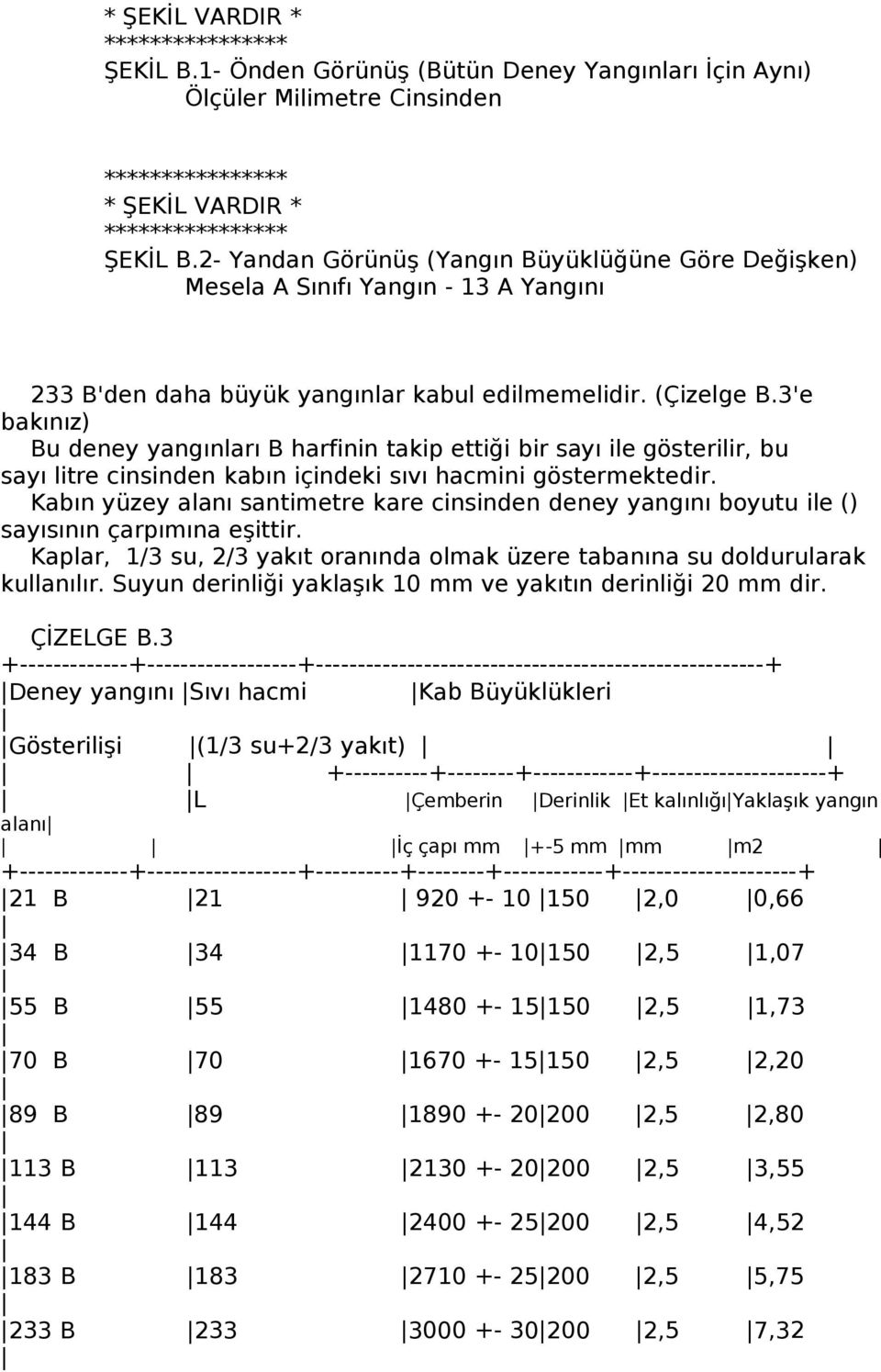 3'e bakınız) Bu deney yangınları B harfinin takip ettiği bir sayı ile gösterilir, bu sayı litre cinsinden kabın içindeki sıvı hacmini göstermektedir.