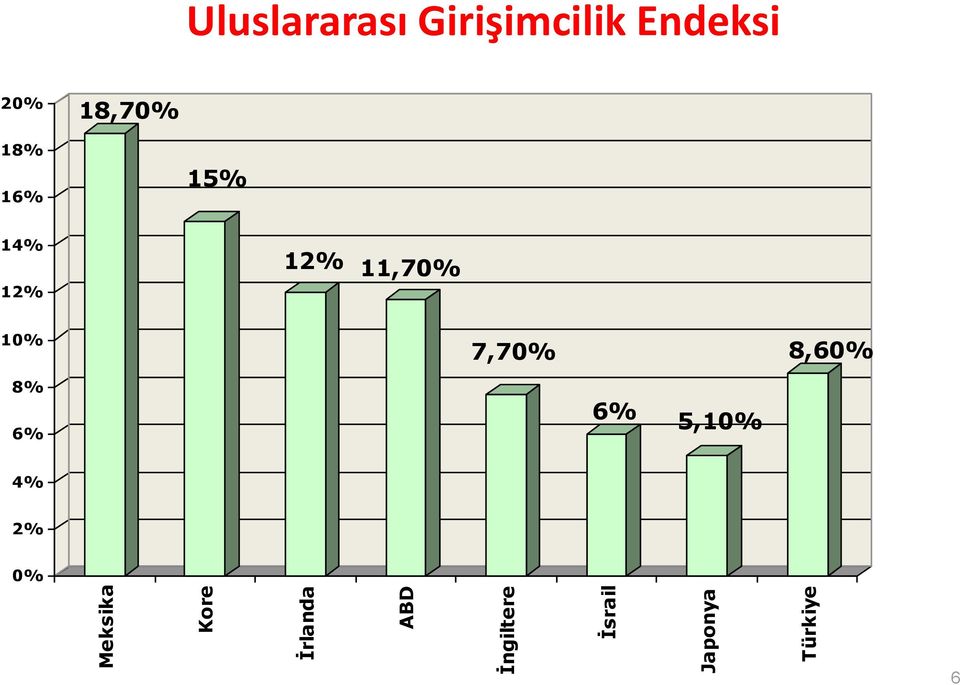 7,70% 8,60% 8% 6% 6% 5,10% 4% 2% 0% Meksika