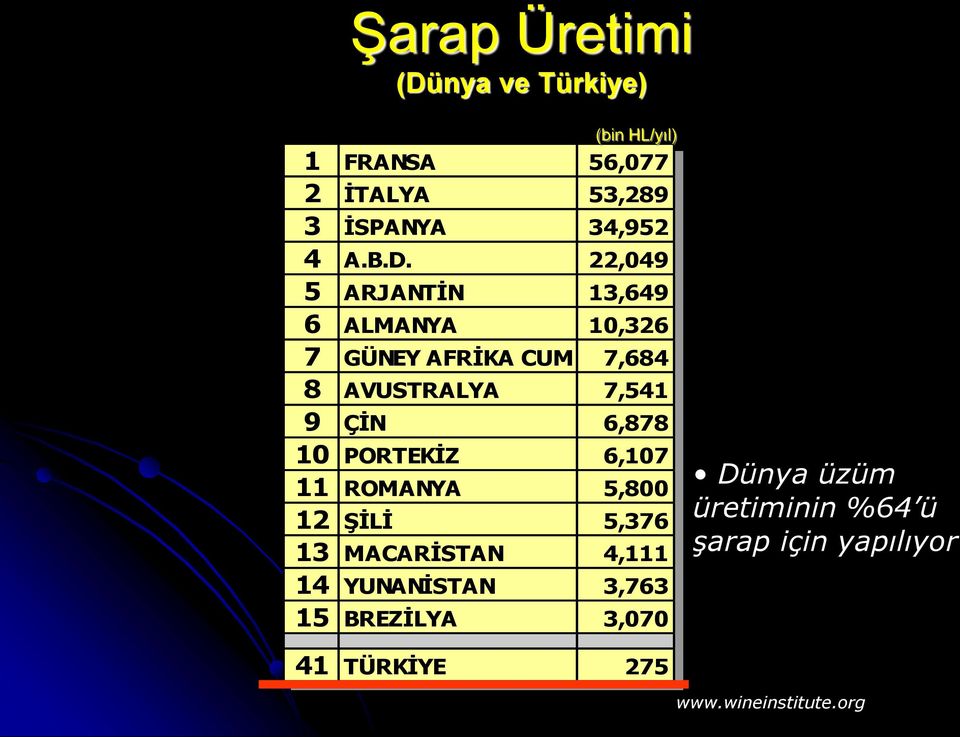 6,878 10 PORTEKİZ 6,107 11 ROMANYA 5,800 12 ŞİLİ 5,376 13 MACARİSTAN 4,111 14 YUNANİSTAN 3,763 15