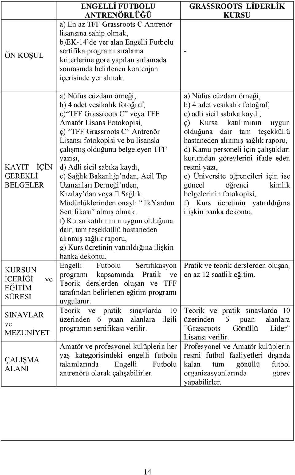 - GRASSROOTS LĠDERLĠK KURSU KAYIT ĠÇĠN GEREKLĠ BELGELER KURSUN ĠÇERĠĞĠ EĞĠTĠM SÜRESĠ ve SINAVLAR ve MEZUNĠYET ÇALIġMA ALANI a) Nüfus cüzdanı örneği, b) 4 adet vesikalık fotoğraf, c) TFF Grassroots C