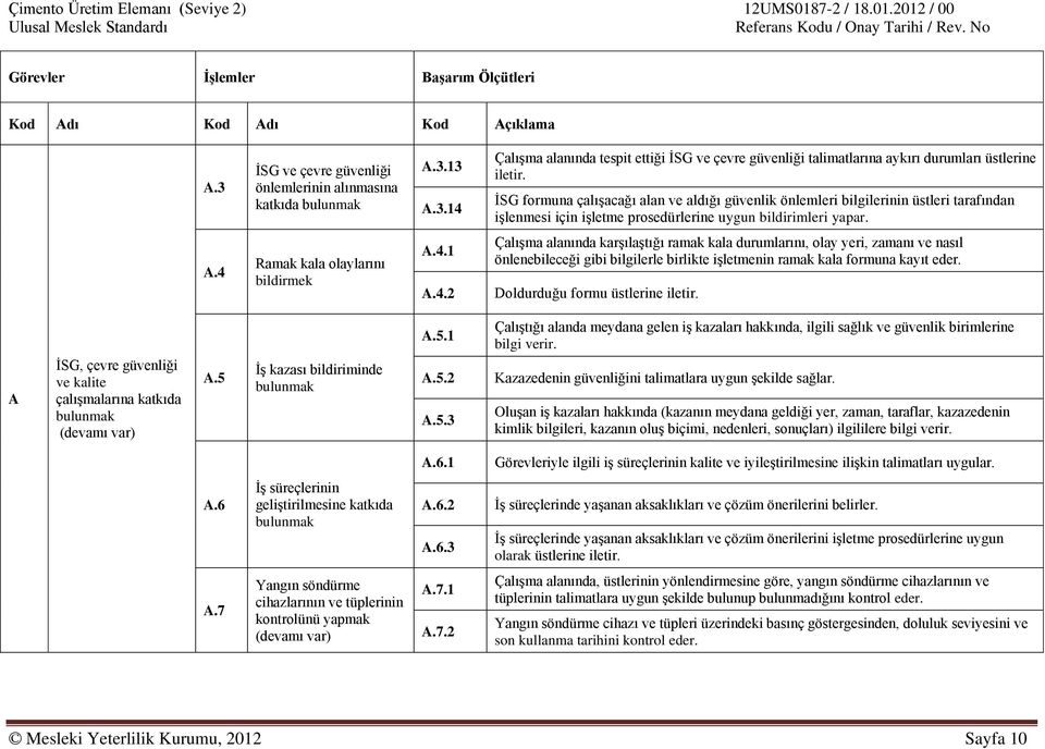 Ramak kala olaylarını bildirmek A.4.1 A.4.2 Çalışma alanında karşılaştığı ramak kala durumlarını, olay yeri, zamanı ve nasıl önlenebileceği gibi bilgilerle birlikte işletmenin ramak kala formuna kayıt eder.