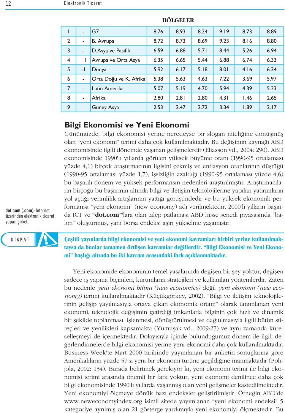 31 1.46 2.65 9 Güney Asya 2.53 2.47 2.72 3.34 1.89 2.17 DÜfiÜNEL M dot.com (.com): nternet üzerinden elektronik ticaret yapan SORU flirket.