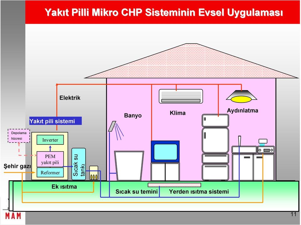 Depolama hücresi Inverter Şehir gazı PEM yakıt pili