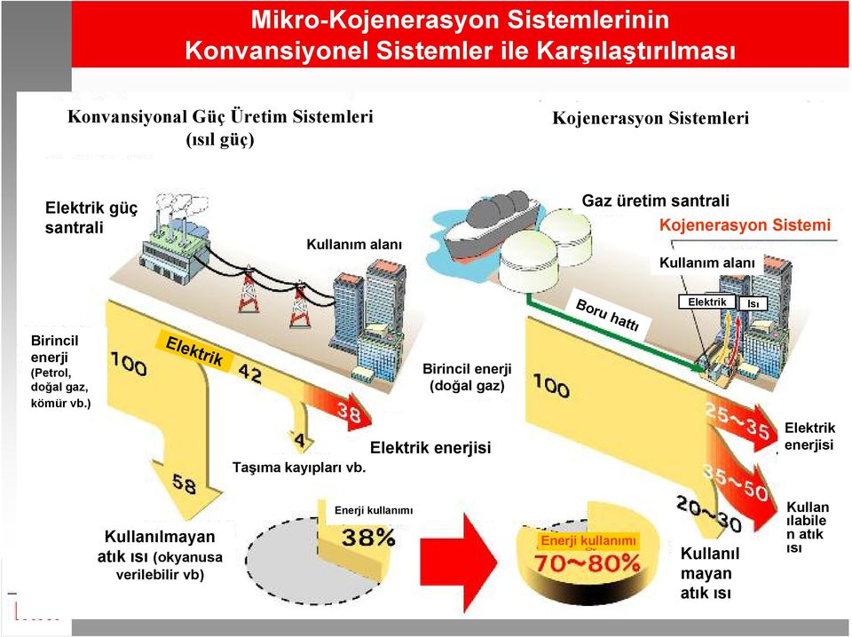 Sistemi Site Kullanım of demand alanı Boru Pipeline hattı Electricity Elektrik Heat Isı Primary Birincil enerji energy (Petroleum, (Petrol, natural doğal gaz, gas, coal, kömür etc.) vb.