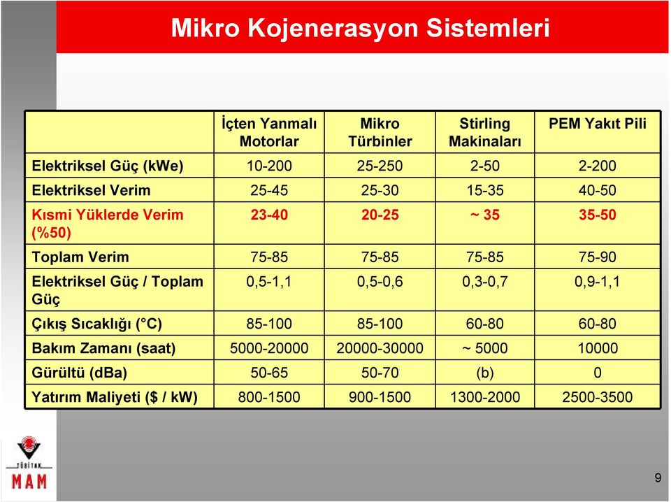 75-85 75-90 Elektriksel Güç / Toplam Güç 0,5-1,1 0,5-0,6 0,3-0,7 0,9-1,1 Çıkış Sıcaklığı ( C) 85-100 85-100 60-80 60-80 Bakım Zamanı