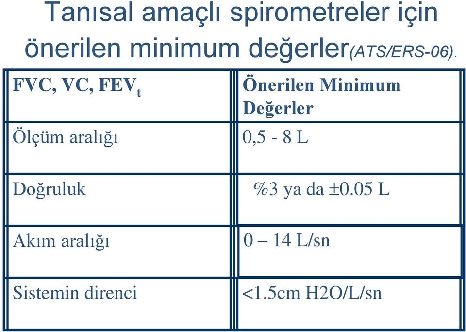 FVC, VC, FEV t Ölçüm aralığı Önerilen Minimum