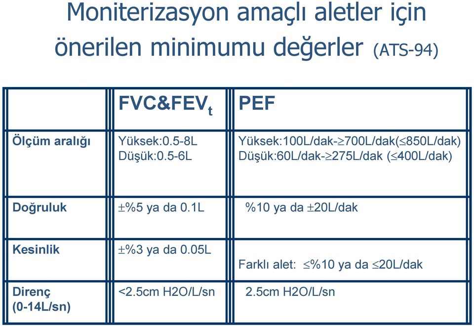 5-6L PEF Yüksek:100L/dak- 700L/dak( 850L/dak) Düşük:60L/dak- 275L/dak ( 400L/dak) Doğruluk %5