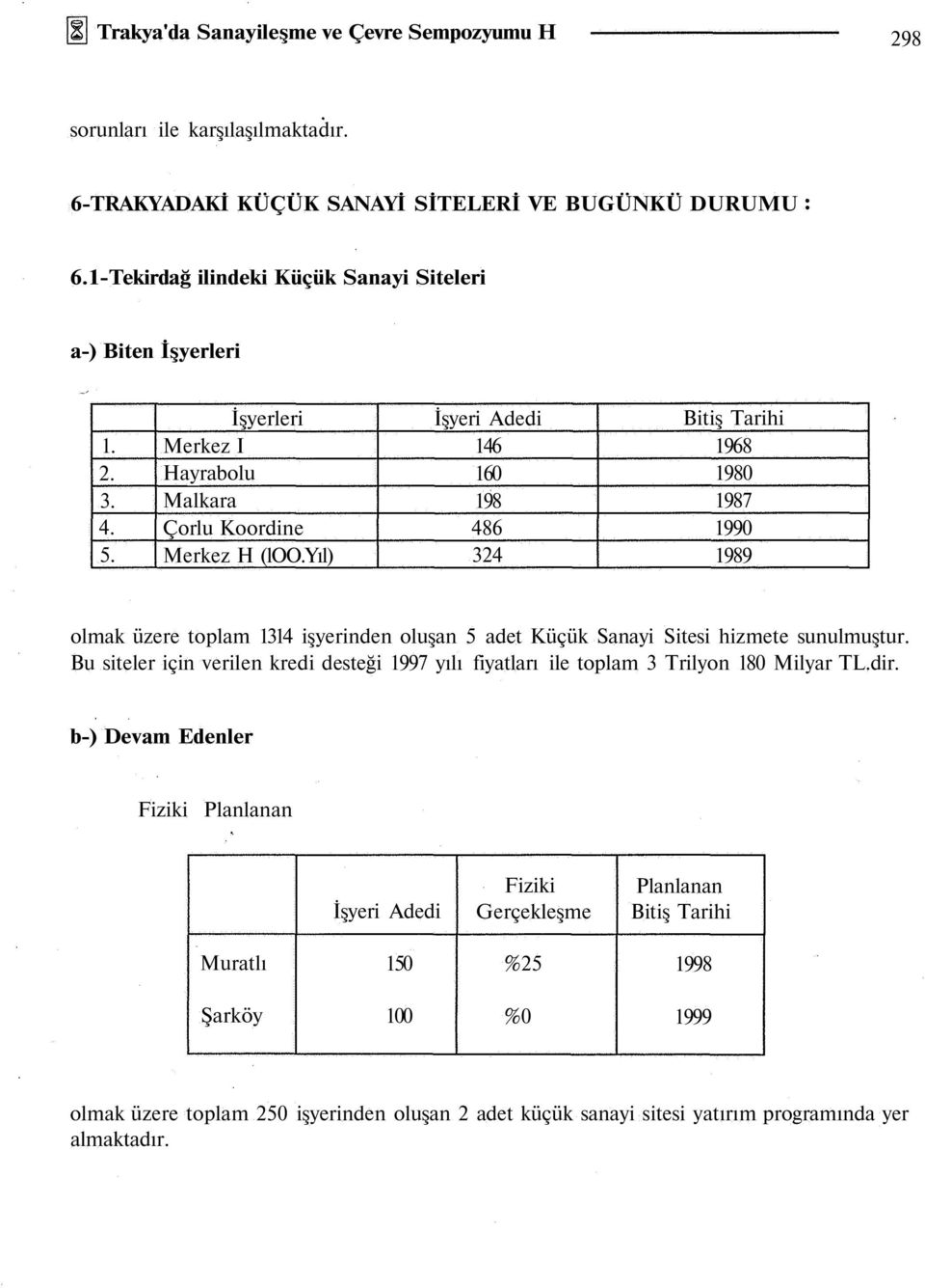 yıl) İşyeri Adedi 146 160 198 486 324 Bitiş Tarihi 1968 1980 1987 1990 1989 olmak üzere toplam 1314 işyerinden oluşan 5 adet Küçük Sanayi Sitesi hizmete sunulmuştur.